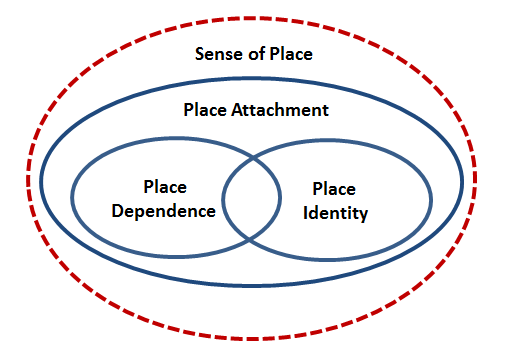 Figure 4: Scope of Place Attachment Source: Altman & Low, 1992.
