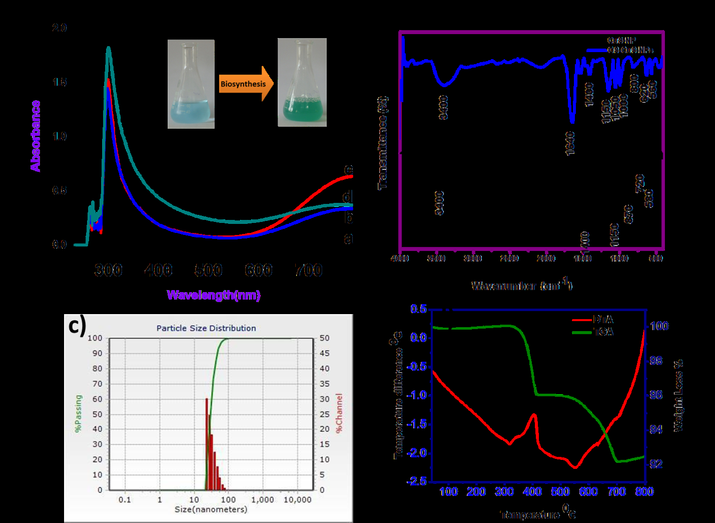 Figure 2: Surface topology and electron microscopic imaging of biosynthesized CuS NPs. AFM imaging (a; b) of CuS NPs; SEM imaging (c) of CuS NPs; Elemental analysis (d) of biosynthesized CuS NPs.