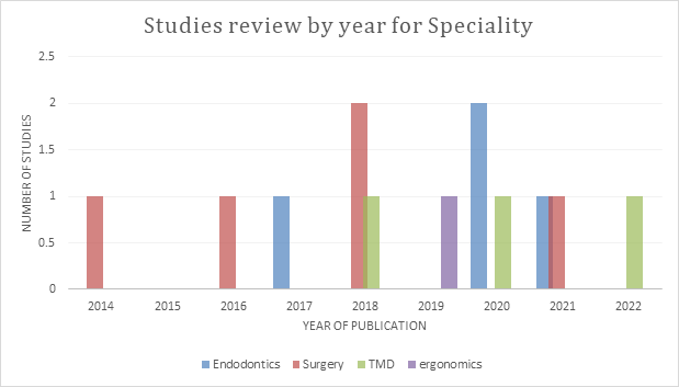 Figure 3: Number of review articles relating dentistry and thermography.