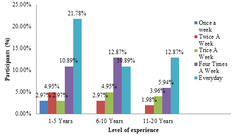 Figure 3: Bar chart showing the level of compliance of participants to eyewear based on work experience.