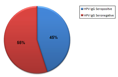 Figure 1: A pie chart showing percentage occurrence of anti-HPV-IgG antibody among the study participants.