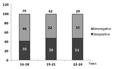 Figure 3: Percentage occurrence of anti-HPV IgG antibody based on the age distribution of the study participants.