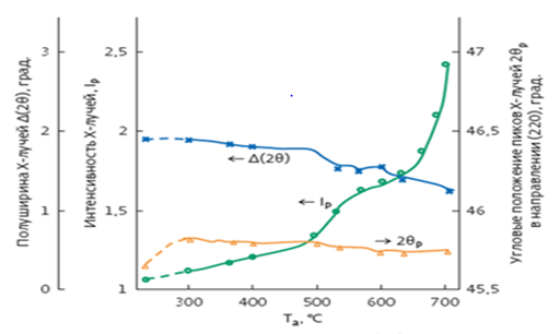 Figure 2: Dependence of 1p 29p and Ä(29) values for X-ray diffraction peak along the direction (100) in undoped a-Si: H films on the annealing temperature To.
