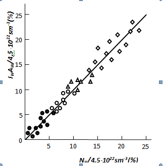 Figure 3: a-Si0,60Ge0,40:H correlation of the quantity (amount, number) of the hydrogen specified with effusion method for layers correlation dependence.