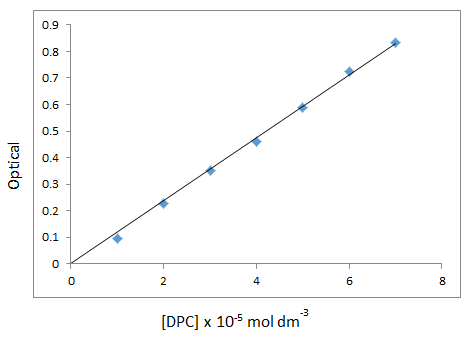 Figure 2: Spectroscopic changes occurring in the degradation of Enrofloxacin by diperiodato cuprate (III) at 25○C([DPC] =3x10-5, [ENR] =1x10-4).