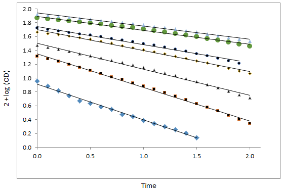 Figure 3: Verification of Beer’s law for diperiodatocuprate (III) concentrations at 420 nm in aqueous alkali at 30°C.