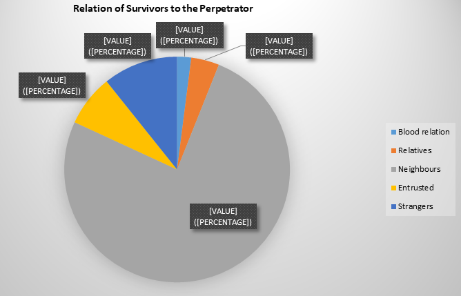 Figure 2: Relation of Rape Survivor to the Perpetrator.