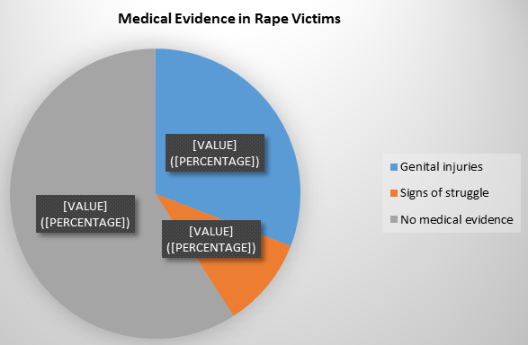 Figure 3: Medical Report on Rape Survivors.