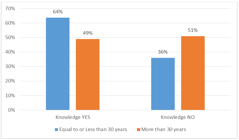 Figure 2: Stratification of Knowledge with Age Groups (percentage wise, n=136).
