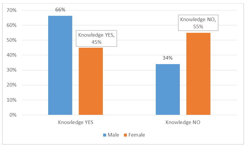Figure 3: Stratification of Knowledge with Gender Groups (percentage wise, n=136).