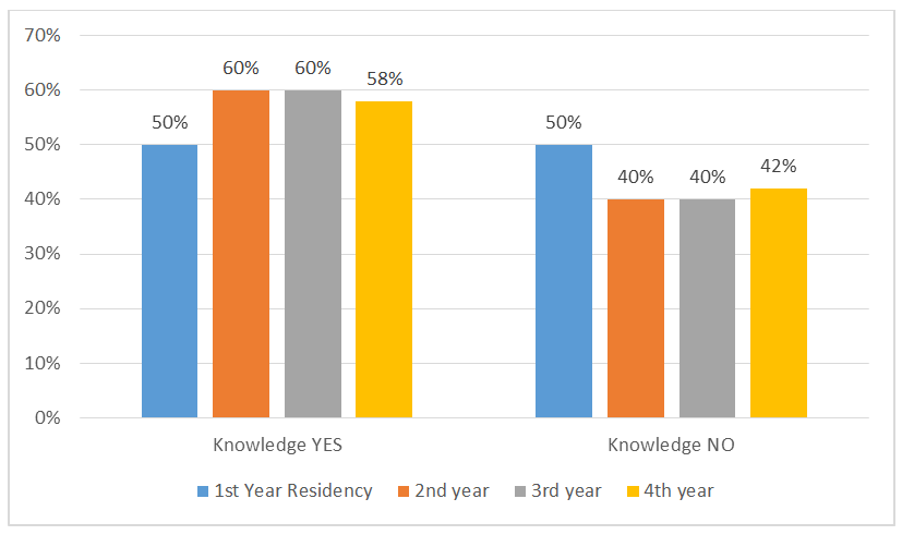 Figure 4: Stratification of Knowledge with Year of Residency (percentage wise, n=136).