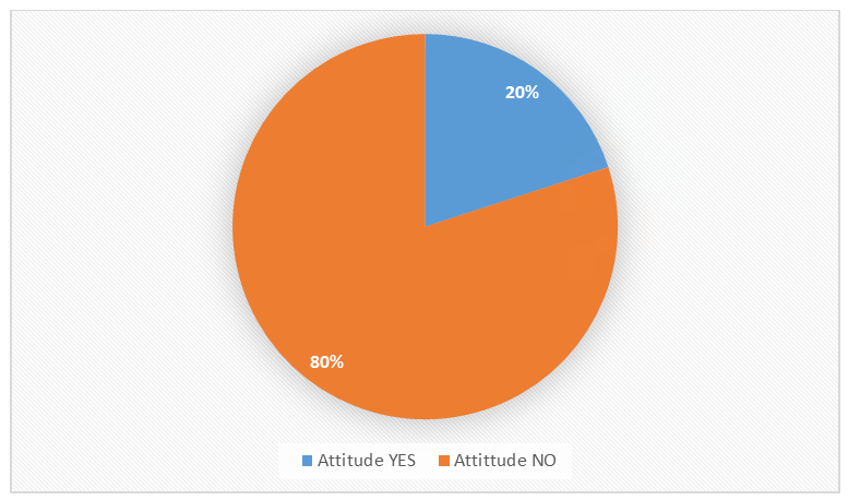 Figure 5: Percentages for Attitude (n=136).