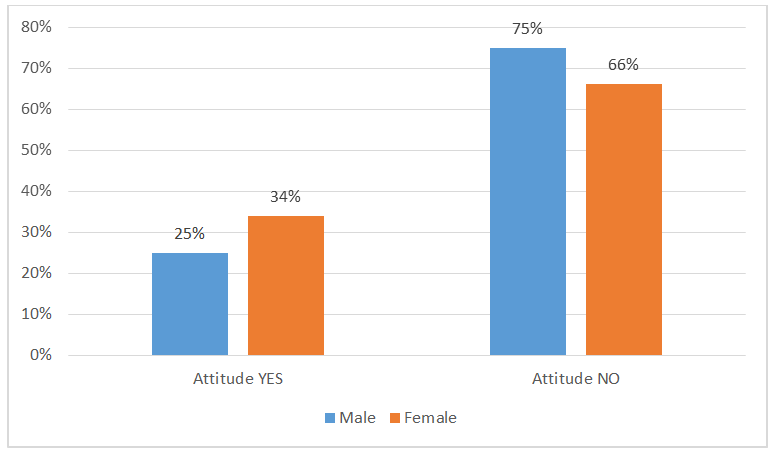 Figure 7: Stratification of Attitude with Gender (percentage wise, n=136).
