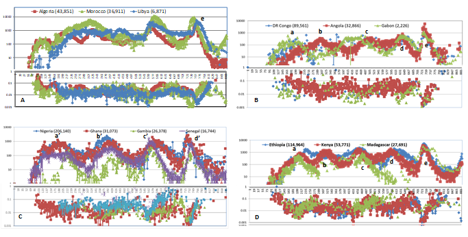 Figure 3: Epidemic curves of African countries. Panel A: DR Congo, Angola and Gabon in Middle Africa; panel B: Nigeria, Ghana, Gambia and Senegal in Western Africa; Panel C: Ethiopia and Kenya in Eastern Africa and Madagascar; Panel D: Algeria, Morocco and Libya in North Africa.