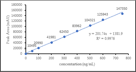 Figure 2: Calibration Curve graph of DDEA at 276 nm Wavelength.