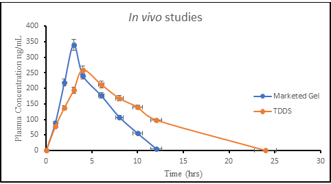Figure 3: Drug permeation graph of Marketed Gel and Transdermal patches.