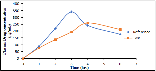 Figure 5: Similarity Factor between Concentration of Marketed Gel (Ref) and Formulated TDDS (Test).