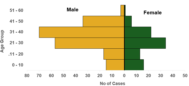 Figure 7: Age and gender distribution of confirmed MPX cases in Nigeria from September 2017 to June 26th, 2022 [22].