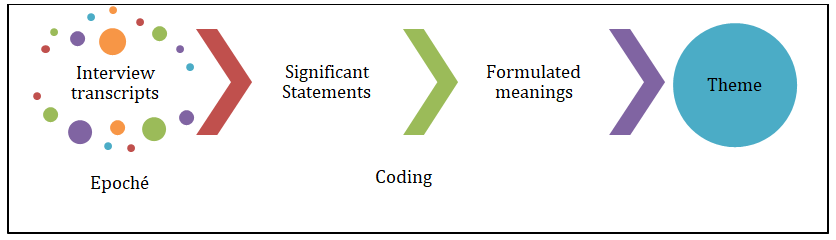 Figure 2: Development of the themes.