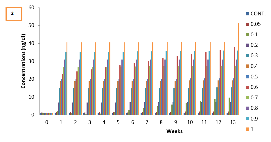 Figure 3: Graphical representation of total Thyroxine (TT4) level.