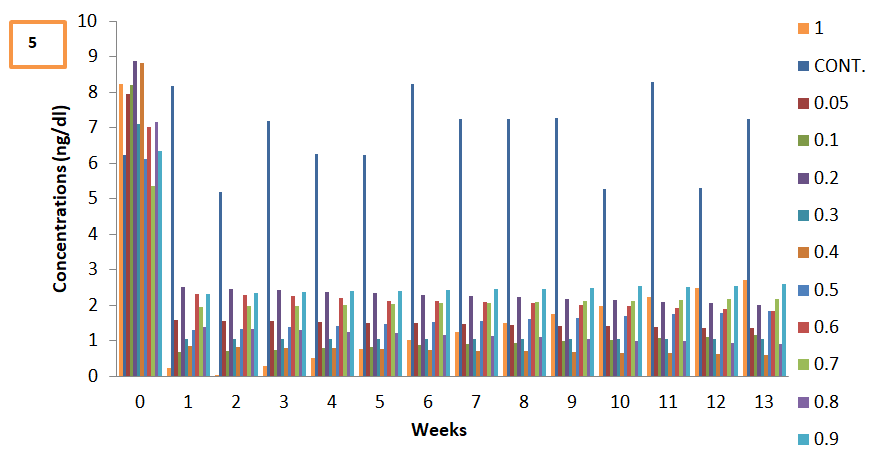 Figure 6: Graphical representation of total Triiodothyronine (TT3) level.