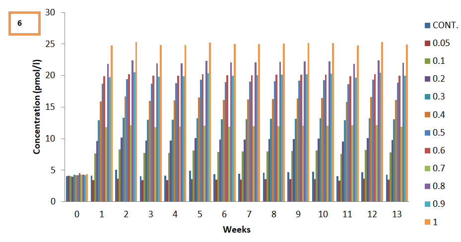 Figure 7: Graphical representation of Free Triiodothyronine Ft3 level.