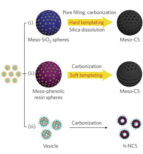 Figure 1: Hard and soft templating method for fabrication of CS [18]. Pore filling, carbonization, silica dissolution are labeled as the step a, b, and c in the HT strategy.