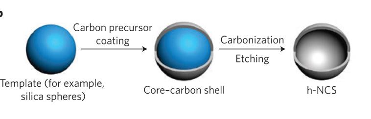 Figure 2: Preparation of h-NCS using a soft-templating method.