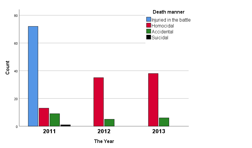 Figure 3: Manner of death of the surveyed firearm sample (Benghazi city, Libya 2011-2013).