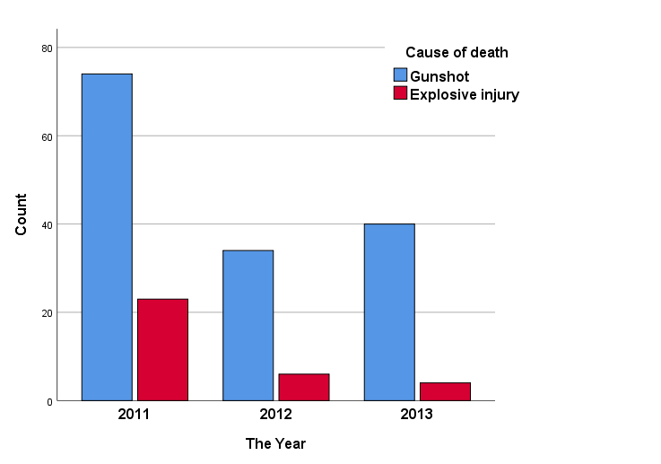 Figure 4: Cause of death of the surveyed firearm sample (Benghazi city, Libya 2011-2013).