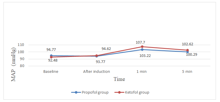 Figure 3: SBP measured at baseline, at induction, at 1st, and 5th minutes after the end of the seizure (n=54).