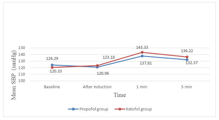 Figure 4: DBP measured at baseline, at induction, at 1st, and 5th minutes after the end of the seizure (n=54).