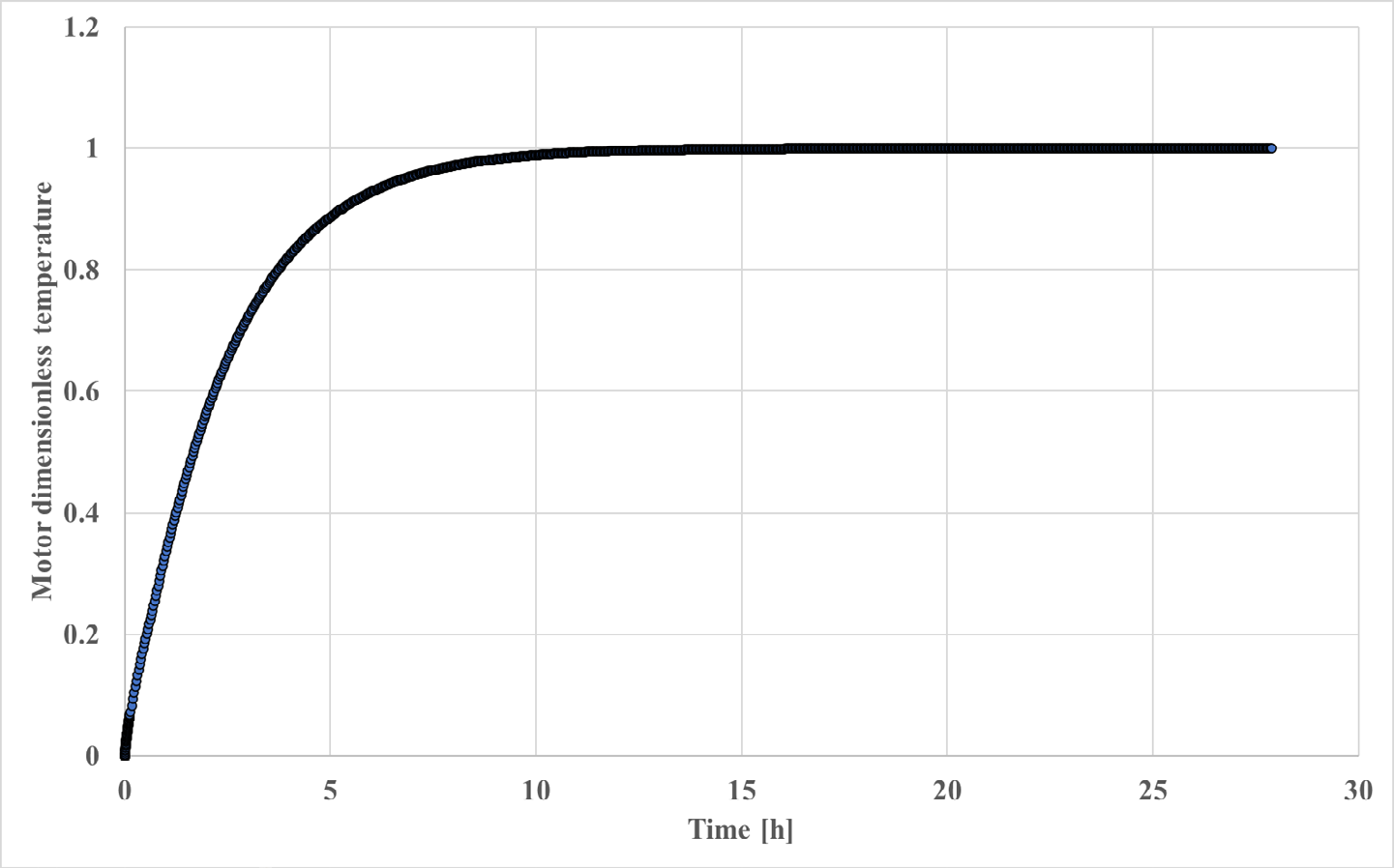 Figure 5: Dimensionless mean motor temperature at 60 Hz with time in hours.