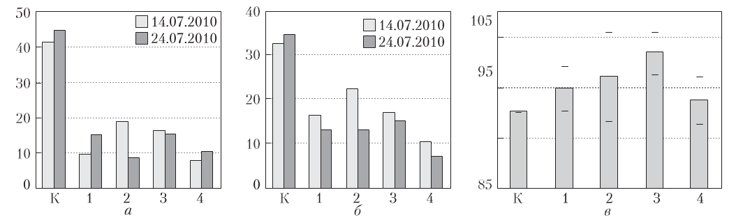 Figure 2: Influence of different GGCs on the susceptibility of soybean mosaic virus (a, b) and yield of beans (c) and grain (d) of angelica soybean: a- undiluted, b,c and d-diluted with water (1:10) emulsions GGC. On the y-axis- the incidence and yield of plants, %; on the abscissa axis –option: C-control 1,2,3,4-GGC of various structure.