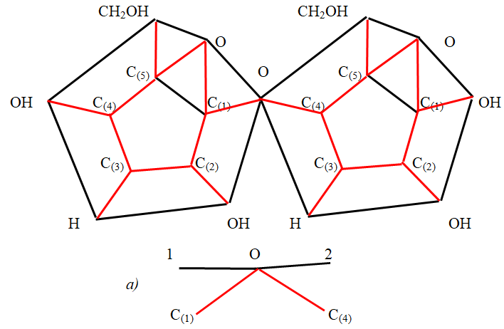 Figure 10: Projections of - anomer disaccharides.
