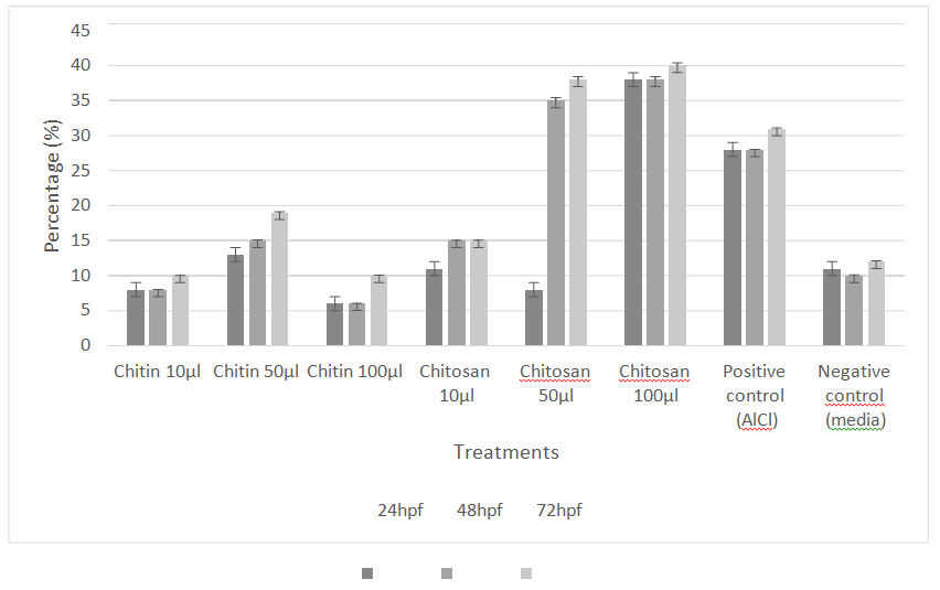 Figure 2: Percentage of mortality of the developing embryo in three period (in hours post fertilization) when treated with different dilution of chitin and chitosan. (Different capital letters in the same column indicate the significant difference 127 (p<0.05))