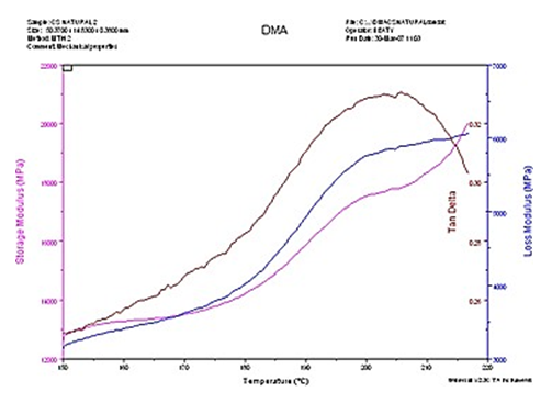 Figure 2: Natural adhesive cure profile between 150℃ and 215℃.