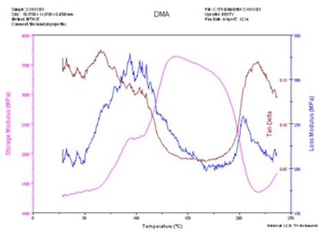 Figure 3: Cure profile of stick wood glue at temperatures between 28℃ and 250℃.