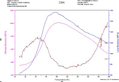 Figure 4: Cure profile of Stick rigid glue at temperatures between 28℃ and 200℃.