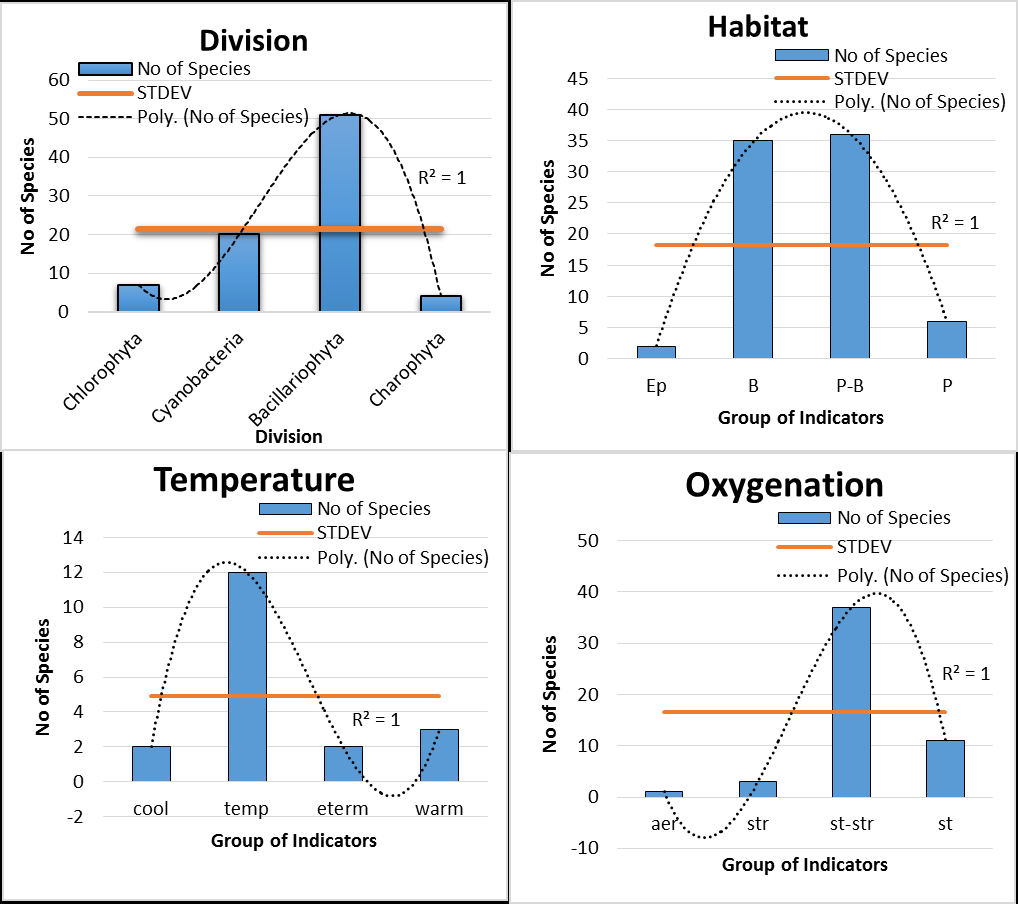 Figure 5: Distribution of indicator taxa ecological groups of water pH and salinity.