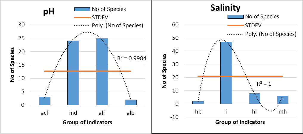 Figure 6: Distribution of indicator taxa over ecological groups of organic pollution according Watanabe, Class of Water Quality according Sládeček, trophic state, and nutrition type. The colors for Class of Water Quality are as in the EU color code.