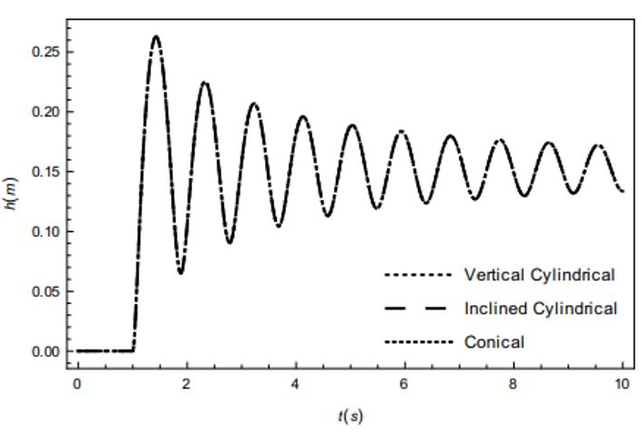 Figure 2: Graph of h[t] for the vertical cylindrical, inclined cylindrical and conical pipe as a function of time for kw = 0.09375, kE = 0.9054, H = 50mm, ρ = 2460kg/m3, 0 tan 90 á = , 0 sin 90 è = with a pressure jump.