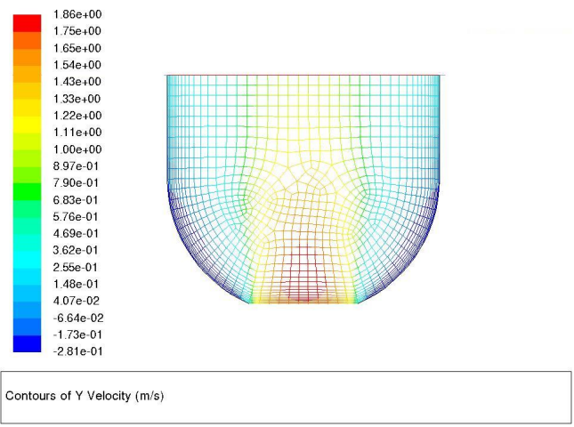 Figure 4: Contour Y velocity in m/s for the cylindrical pipe.