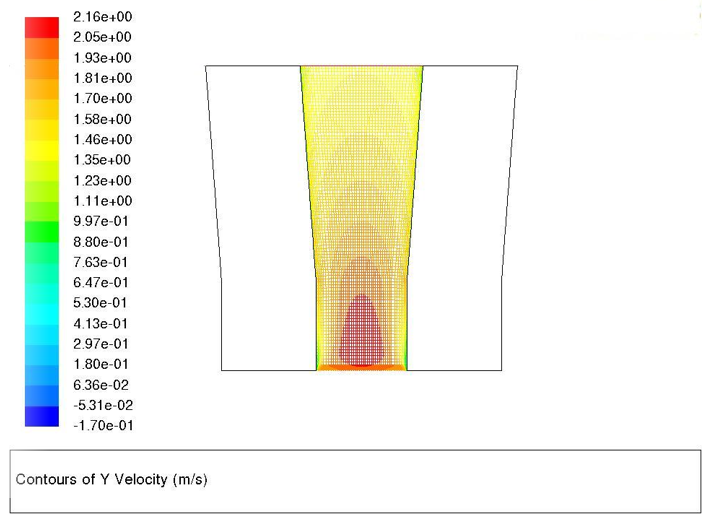 Figure 6: Contour Y velocity in m/s for the conical pipe.
