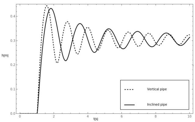 Figure 9: Graph of h[t] as a function of time plotted for the vertical and inclined cylindrical pipe with