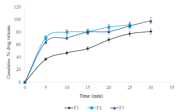 Figure 2: The FTIR spectrum of Mebendazole revealed characteristic peaks at 3418cm-1 (CN Stretching), 2967cm-1 (NH Stretching), and 1732cm-1 in the present study (C=O-O Stretching). The optimized drug-polymer formulation (F7) demonstrated the characteristic peaks near 3400 cm-1 (CN Stretching), 2923cm-