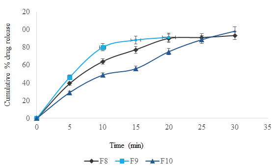 Figure 4: In vitro drug release studies of Formulation F8 to F10.