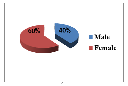Figure 1: Gender distribution of nurses working in the ED (n = 60).