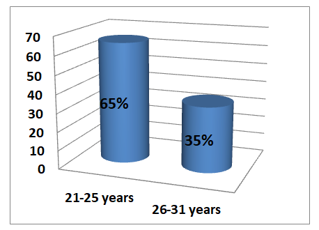 Figure 2: Age distribution of the study sample working in the ED (n=60).