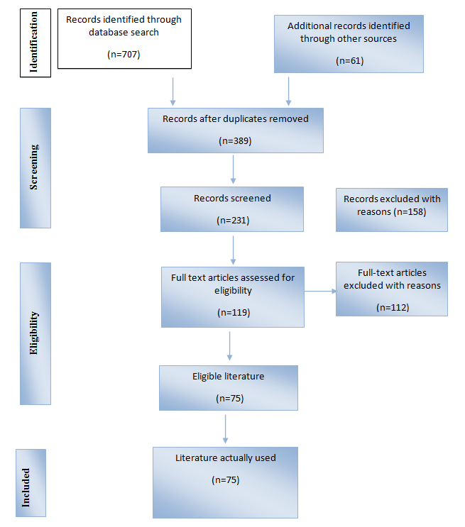 Figure 1: Selected articles from Global Health were saved in an auto-alert format for access to new publications. There were minor modifications of the keywords for retrieval of information from websites, because certain words like feasibility, accessibility, acceptability, quality and effectiveness were required to generate further information.
